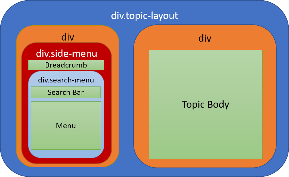 Div structure of the Master Page